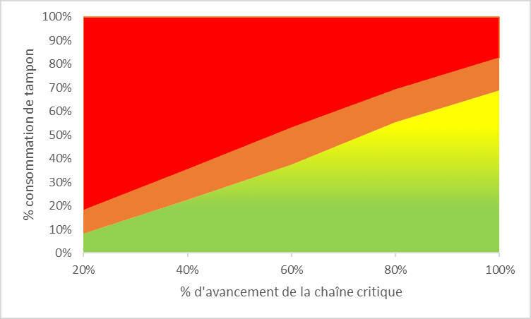 Fever chart tracking buffer consumption