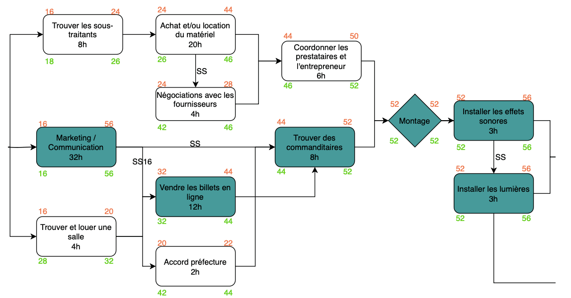 AON Critical Chain network diagram