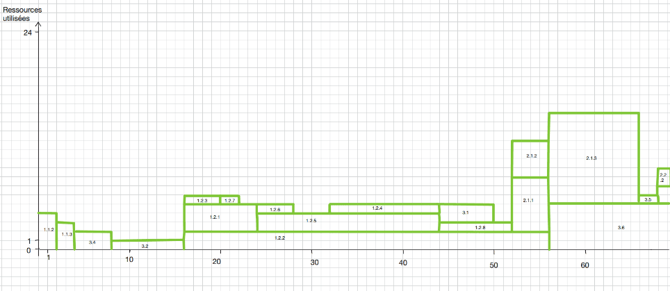 Resource utilization profile