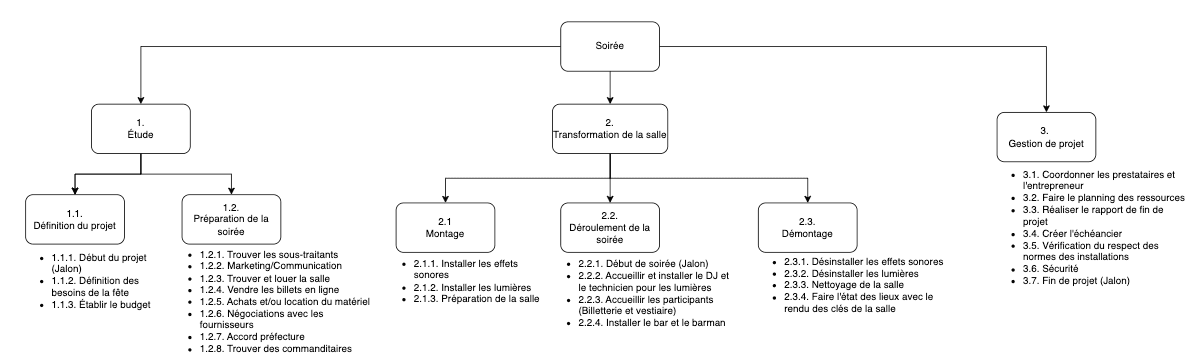 Work breakdown structure for the student party