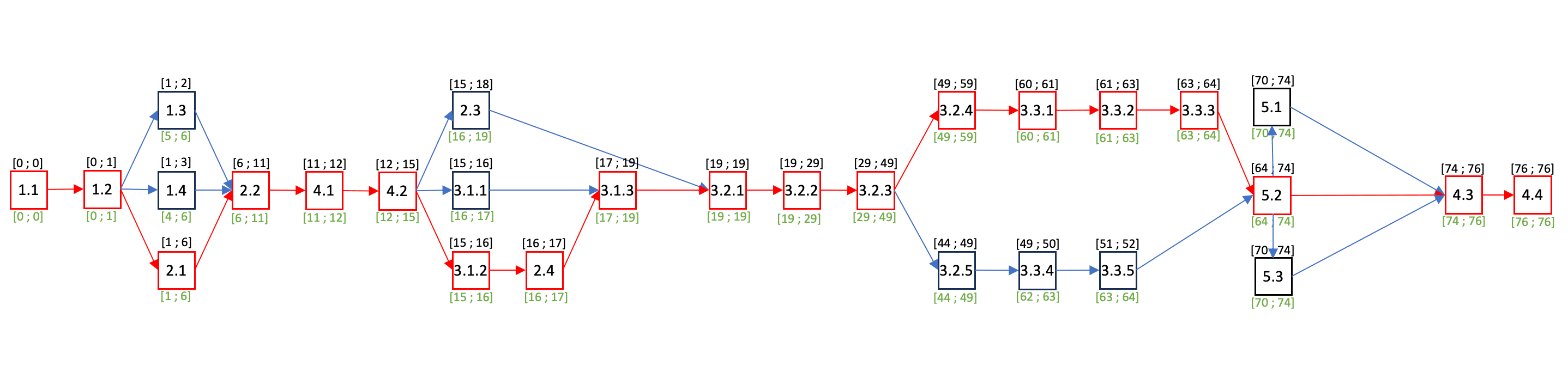 Activity-on-Node CPM network diagram