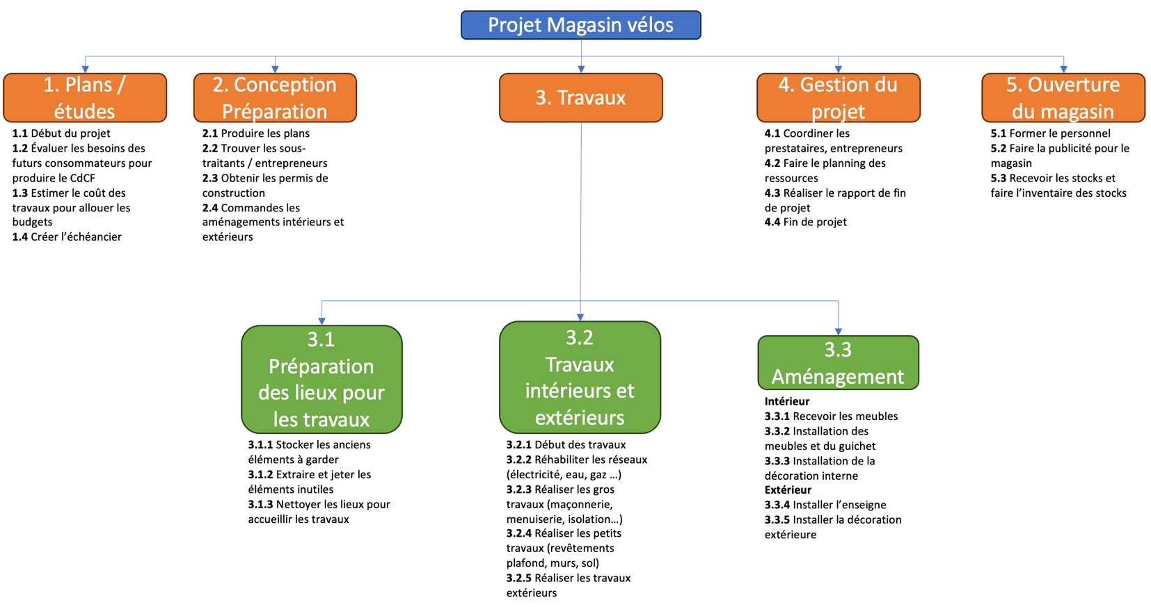 Work breakdown structure for the bike shop renovation project